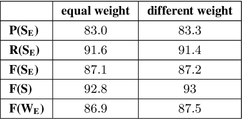 Figure 4 for Neural Constituency Parsing of Speech Transcripts