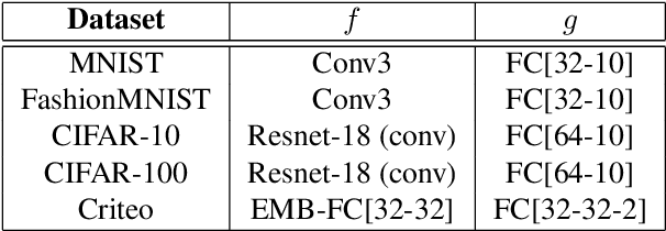 Figure 2 for Gradient Inversion Attack: Leaking Private Labels in Two-Party Split Learning