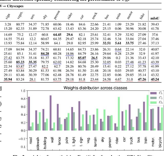 Figure 4 for Exploiting Image Translations via Ensemble Self-Supervised Learning for Unsupervised Domain Adaptation