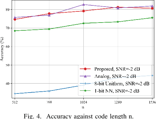 Figure 4 for Learning Based Joint Coding-Modulation for Digital Semantic Communication Systems
