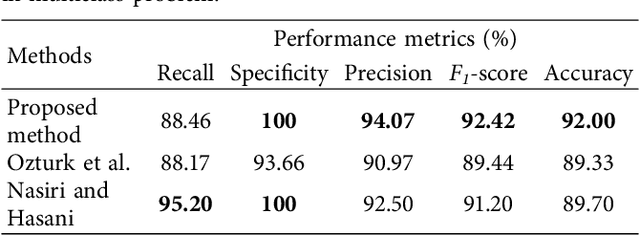 Figure 4 for A novel framework based on deep learning and ANOVA feature selection method for diagnosis of COVID-19 cases from chest X-ray Images