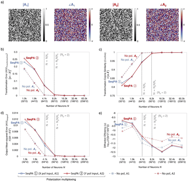 Figure 2 for Polarization Multiplexed Diffractive Computing: All-Optical Implementation of a Group of Linear Transformations Through a Polarization-Encoded Diffractive Network