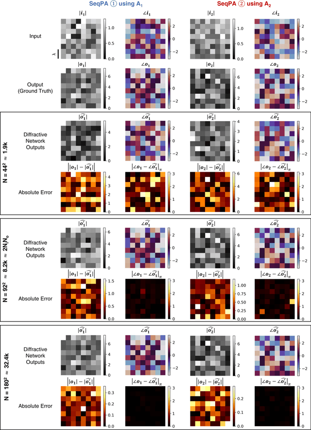 Figure 4 for Polarization Multiplexed Diffractive Computing: All-Optical Implementation of a Group of Linear Transformations Through a Polarization-Encoded Diffractive Network