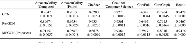 Figure 2 for Multipath Graph Convolutional Neural Networks
