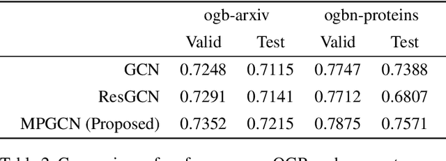 Figure 3 for Multipath Graph Convolutional Neural Networks