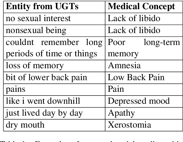 Figure 1 for Deep Neural Models for Medical Concept Normalization in User-Generated Texts