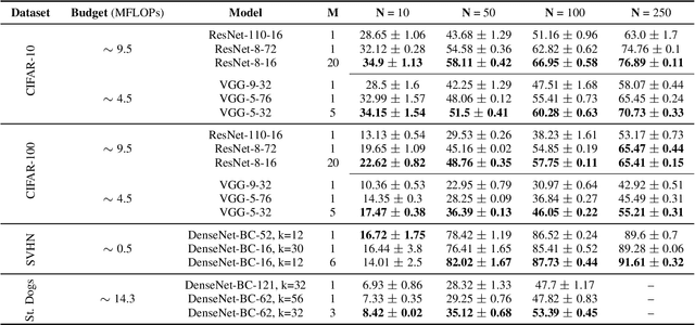 Figure 3 for On the Effectiveness of Neural Ensembles for Image Classification with Small Datasets