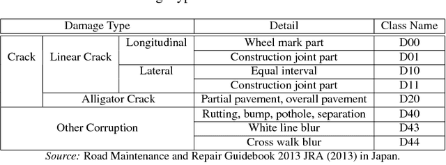 Figure 2 for Road Damage Detection Using Deep Neural Networks with Images Captured Through a Smartphone