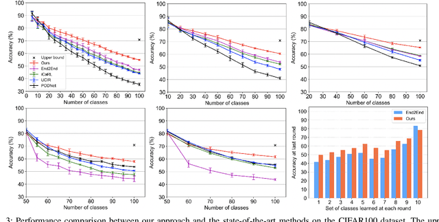 Figure 3 for Preserving Earlier Knowledge in Continual Learning with the Help of All Previous Feature Extractors