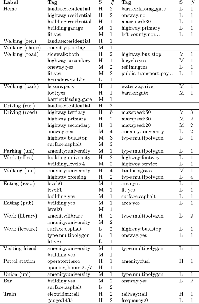 Figure 2 for Context Trees: Augmenting Geospatial Trajectories with Context