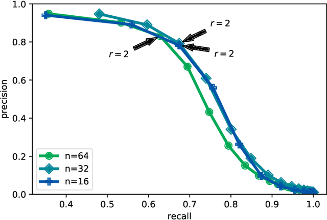 Figure 4 for Learning Hash Codes via Hamming Distance Targets