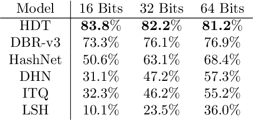 Figure 2 for Learning Hash Codes via Hamming Distance Targets
