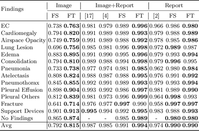 Figure 3 for Improving Joint Learning of Chest X-Ray and Radiology Report by Word Region Alignment
