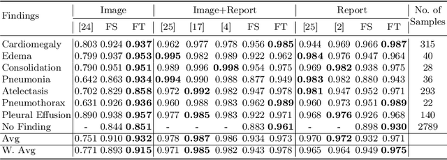 Figure 4 for Improving Joint Learning of Chest X-Ray and Radiology Report by Word Region Alignment