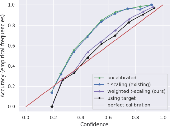 Figure 1 for Unsupervised Calibration under Covariate Shift