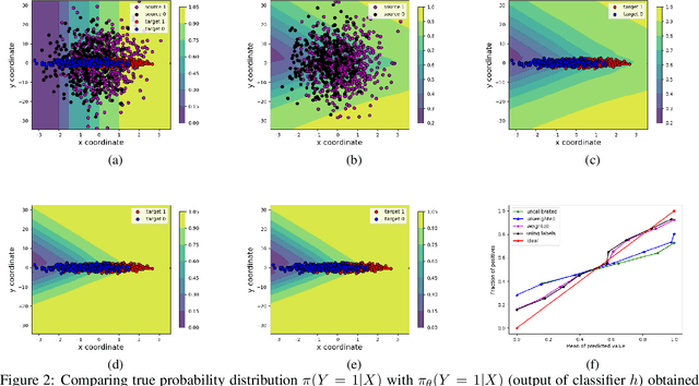 Figure 3 for Unsupervised Calibration under Covariate Shift