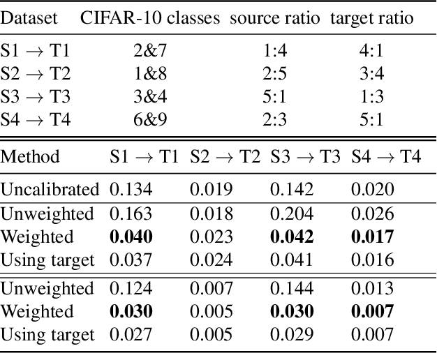 Figure 2 for Unsupervised Calibration under Covariate Shift