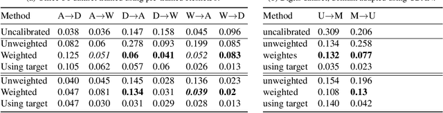 Figure 4 for Unsupervised Calibration under Covariate Shift
