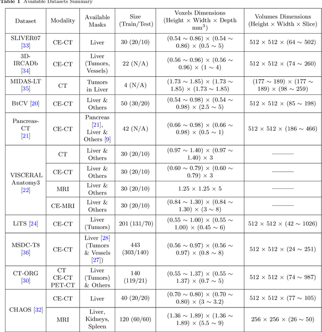 Figure 1 for Automated liver tissues delineation based on machine learning techniques: A survey, current trends and future orientations