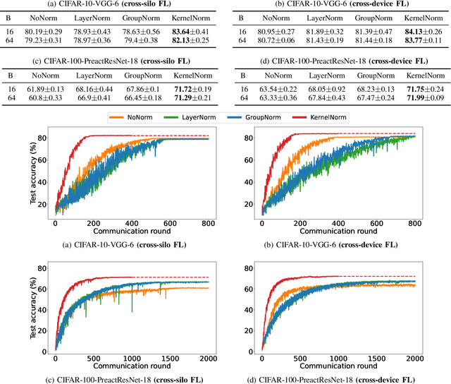 Figure 1 for Kernel Normalized Convolutional Networks for Privacy-Preserving Machine Learning