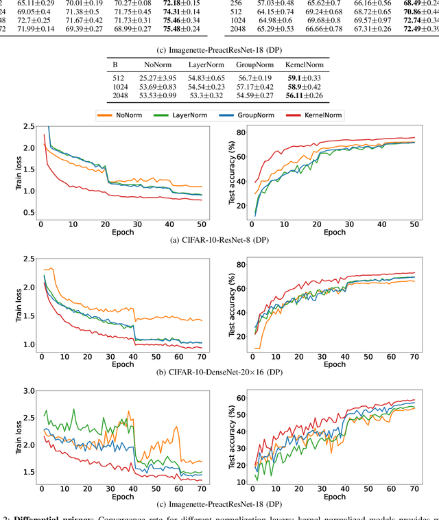 Figure 2 for Kernel Normalized Convolutional Networks for Privacy-Preserving Machine Learning