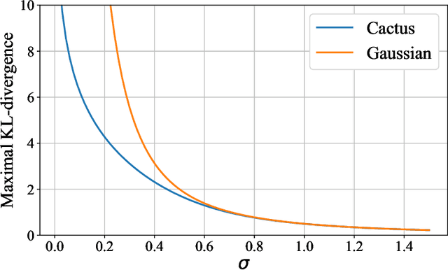 Figure 2 for Cactus Mechanisms: Optimal Differential Privacy Mechanisms in the Large-Composition Regime