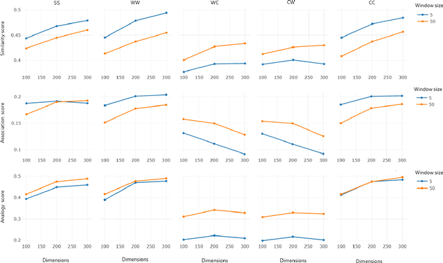 Figure 4 for Intrinsic analysis for dual word embedding space models