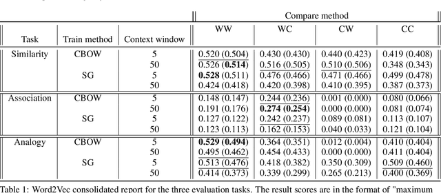 Figure 1 for Intrinsic analysis for dual word embedding space models