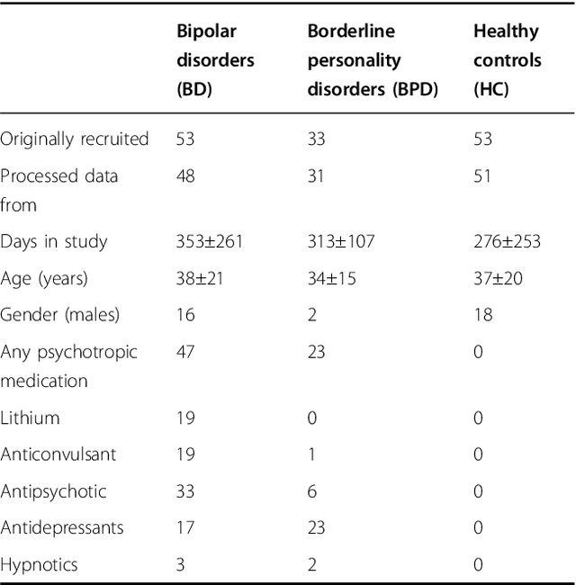 Figure 3 for A signature-based machine learning model for bipolar disorder and borderline personality disorder