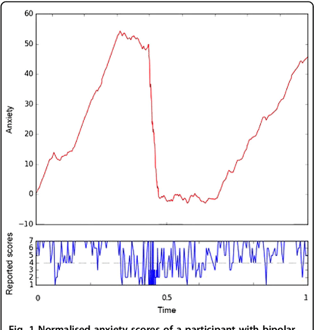 Figure 2 for A signature-based machine learning model for bipolar disorder and borderline personality disorder