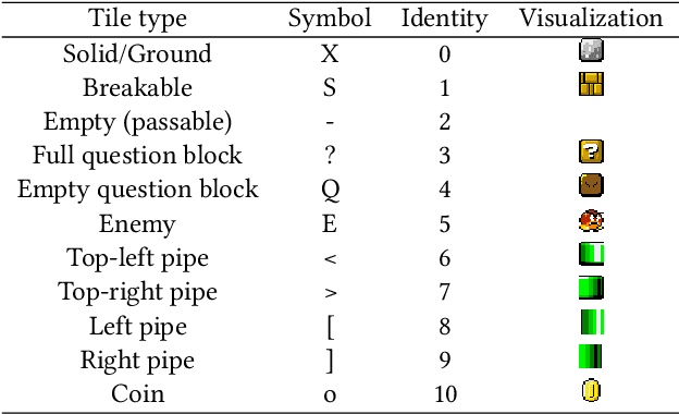 Figure 1 for Tile Pattern KL-Divergence for Analysing and Evolving Game Levels