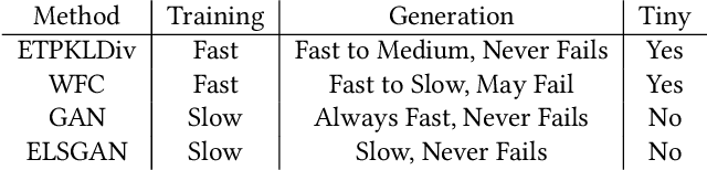Figure 4 for Tile Pattern KL-Divergence for Analysing and Evolving Game Levels
