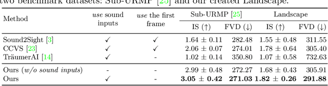 Figure 4 for Sound-Guided Semantic Video Generation