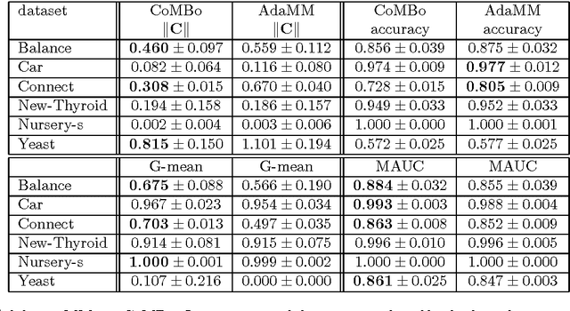Figure 3 for On multi-class learning through the minimization of the confusion matrix norm