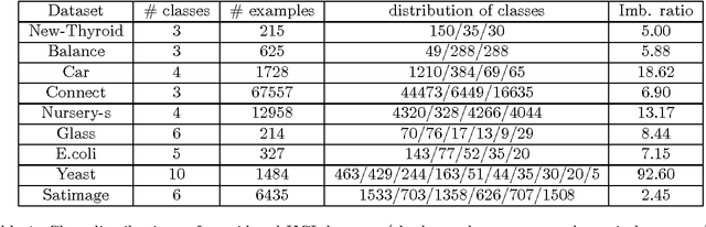 Figure 1 for On multi-class learning through the minimization of the confusion matrix norm