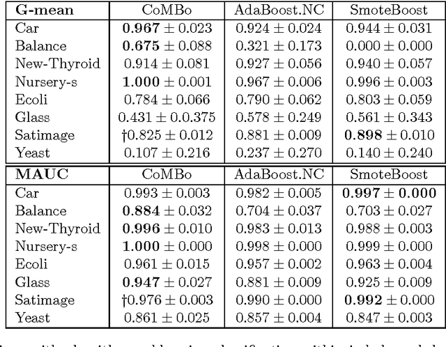 Figure 2 for On multi-class learning through the minimization of the confusion matrix norm
