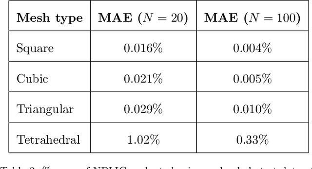 Figure 4 for NPLIC: A Machine Learning Approach to Piecewise Linear Interface Construction