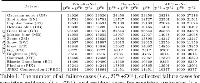 Figure 2 for DeepRepair: Style-Guided Repairing for DNNs in the Real-world Operational Environment