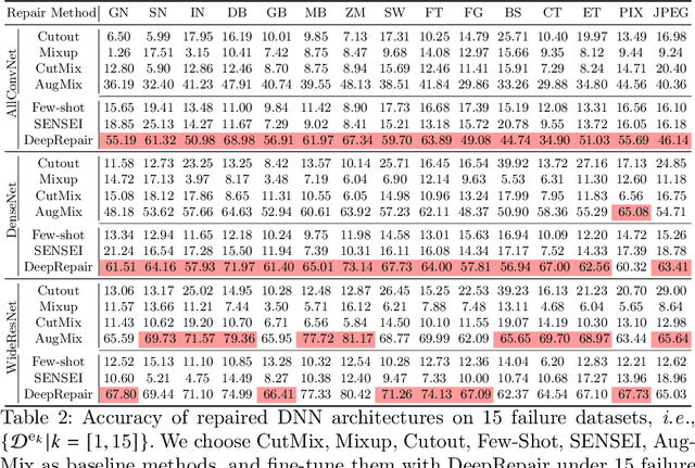 Figure 4 for DeepRepair: Style-Guided Repairing for DNNs in the Real-world Operational Environment