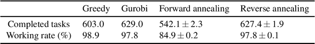 Figure 2 for Travel time optimization on multi-AGV routing by reverse annealing