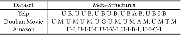 Figure 4 for Genetic Meta-Structure Search for Recommendation on Heterogeneous Information Network
