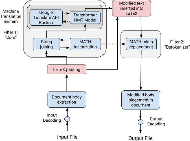 Figure 3 for Machine Translation of Mathematical Text