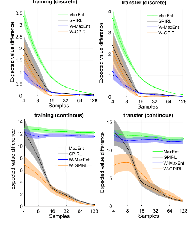Figure 2 for Weighted Maximum Entropy Inverse Reinforcement Learning