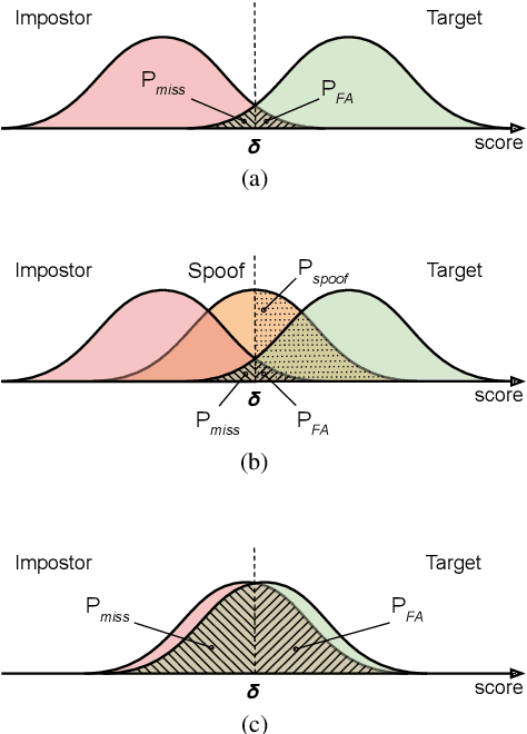 Figure 1 for Benchmarking and challenges in security and privacy for voice biometrics
