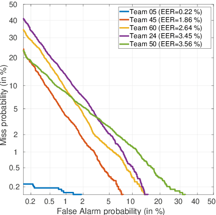 Figure 3 for Benchmarking and challenges in security and privacy for voice biometrics