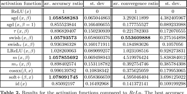 Figure 2 for Activation Functions for Generalized Learning Vector Quantization - A Performance Comparison