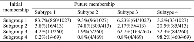 Figure 4 for Smile-GANs: Semi-supervised clustering via GANs for dissecting brain disease heterogeneity from medical images