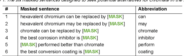 Figure 2 for Searching for chromate replacements using natural language processing and machine learning algorithms