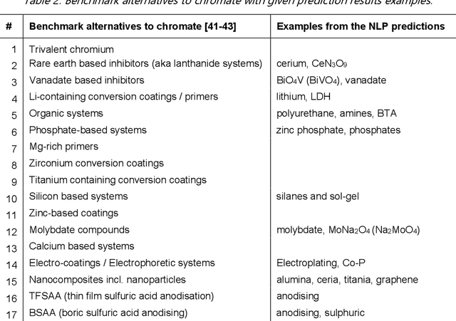Figure 4 for Searching for chromate replacements using natural language processing and machine learning algorithms