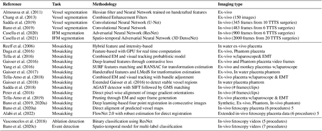 Figure 2 for FetReg2021: A Challenge on Placental Vessel Segmentation and Registration in Fetoscopy